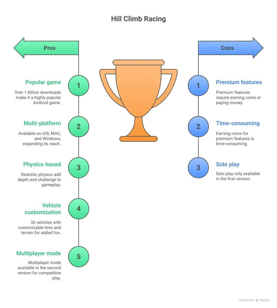 What is hilll climb racing apk?